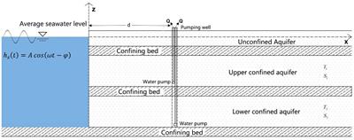 Groundwater level fluctuation caused by tide and groundwater pumping in coastal multi-layer aquifer system